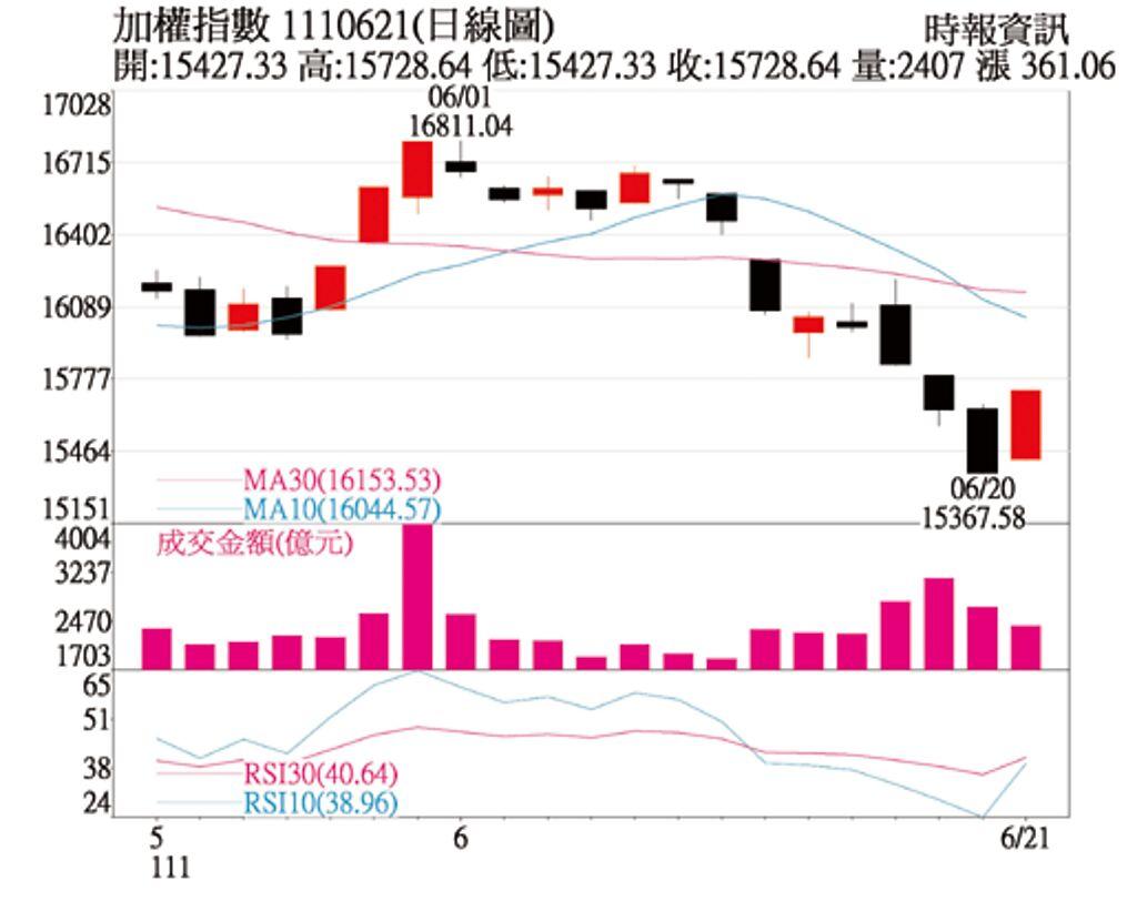 操盤心法－美CPI有下滑趨勢留意7月生技展題材- 上市櫃- 旺得富理財網