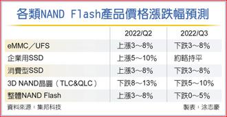 各類NAND Flash產品價格漲跌幅預測