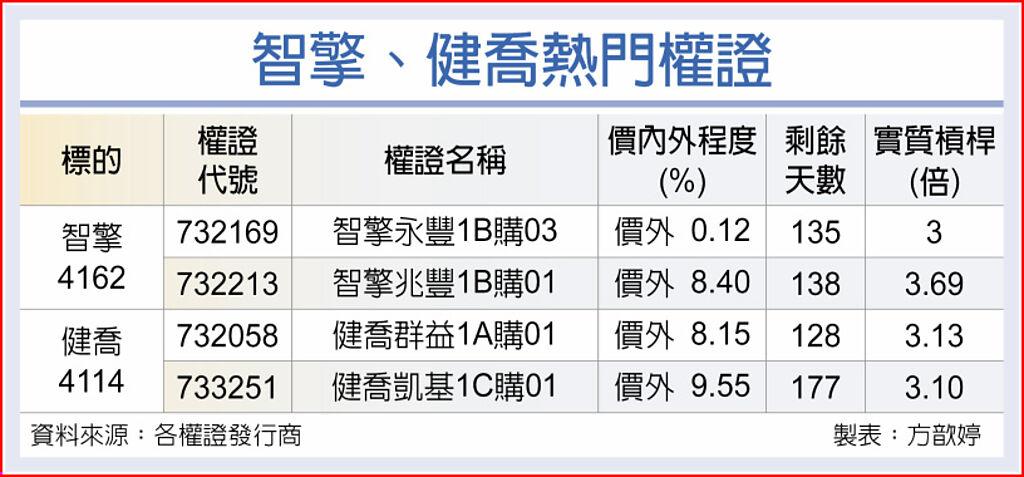 智擎、健喬熱門權證