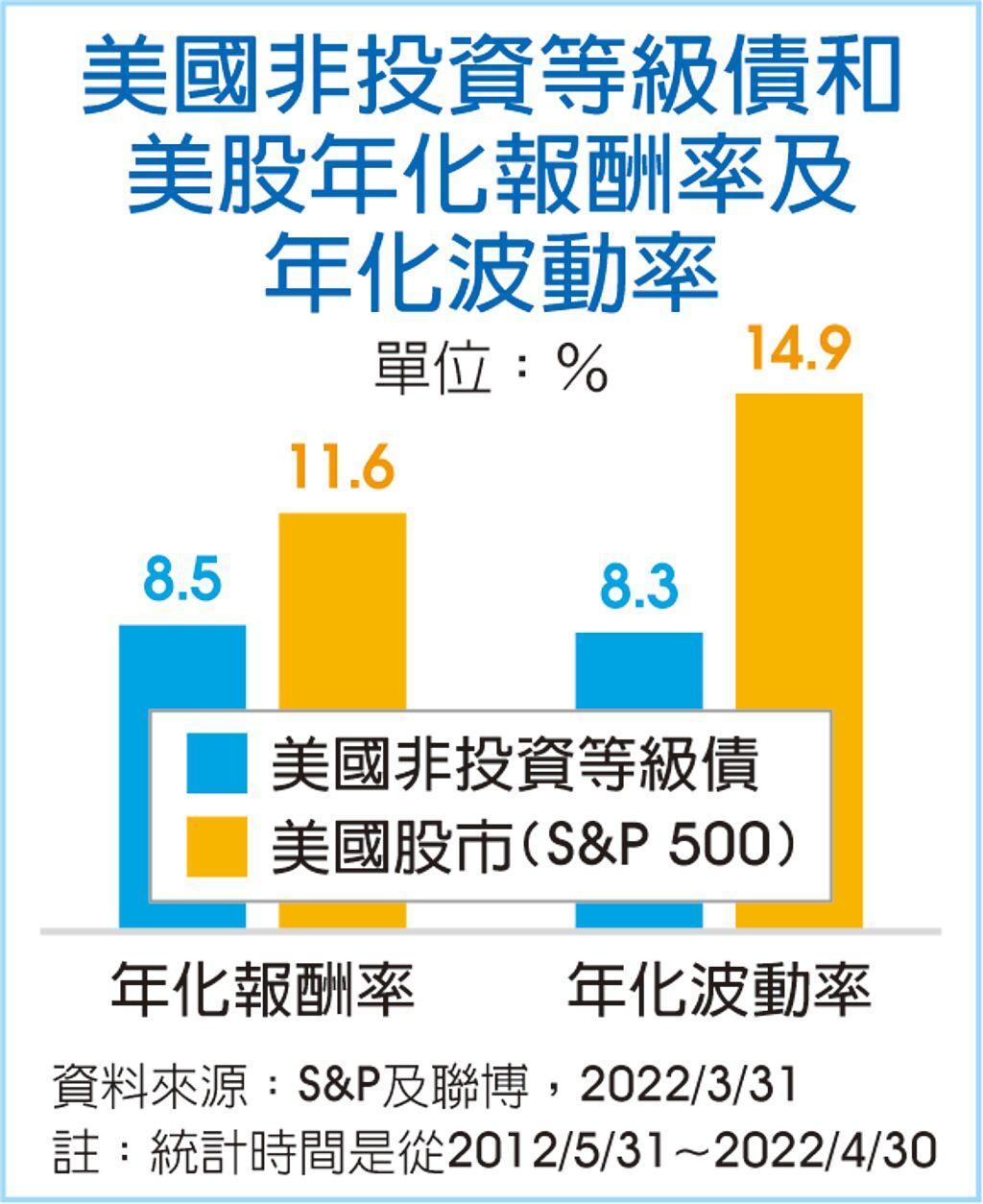 美國非投資等級債和美股年化報酬率及年化波動率