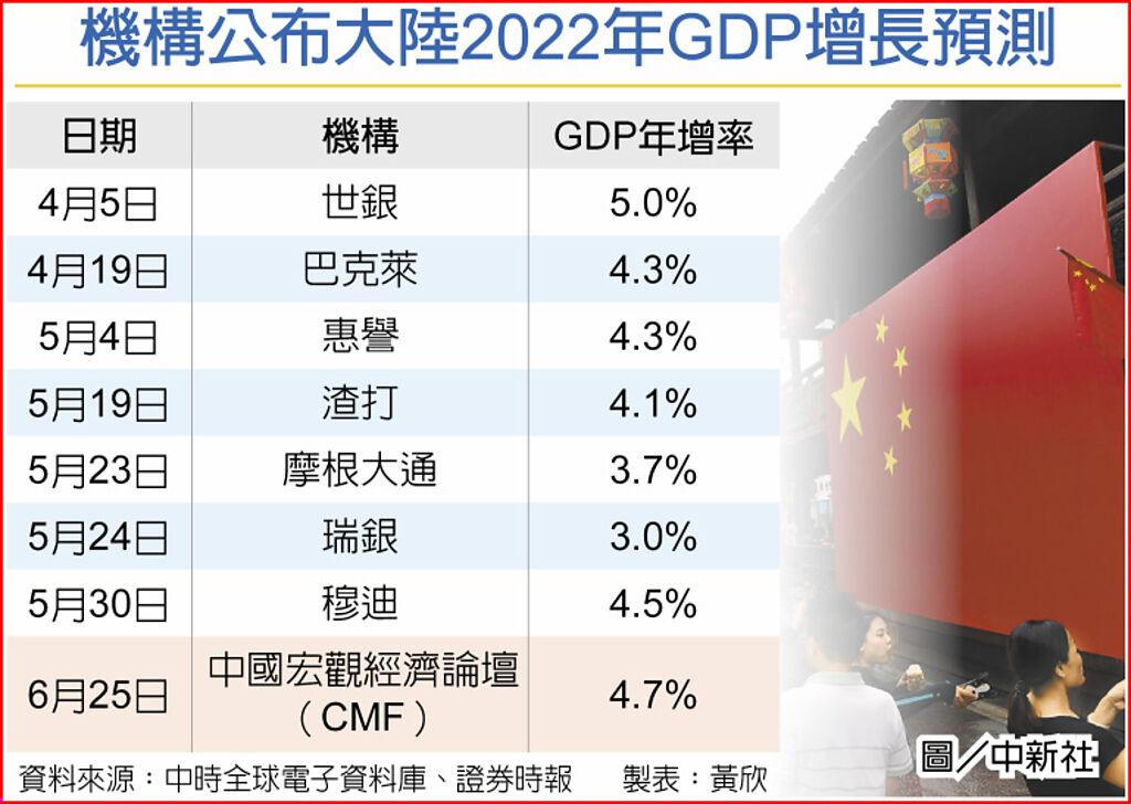 　機構公布大陸2022年GDP增長預測
　圖／中新社