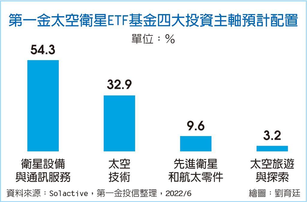 第一金太空衛星etf 開募 基金 旺得富理財網