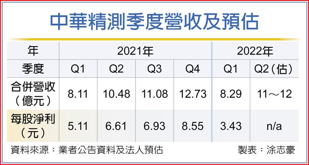 中華精測季度營收及預估
