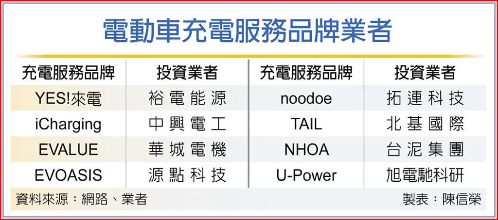 電動車充電服務品牌業者