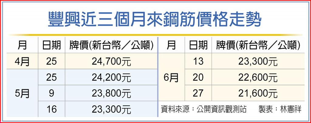 豐興大砍鋼筋價 18月來最猛