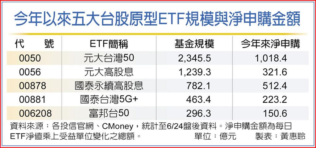 今年以來五大台股原型ETF規模與淨申購金額