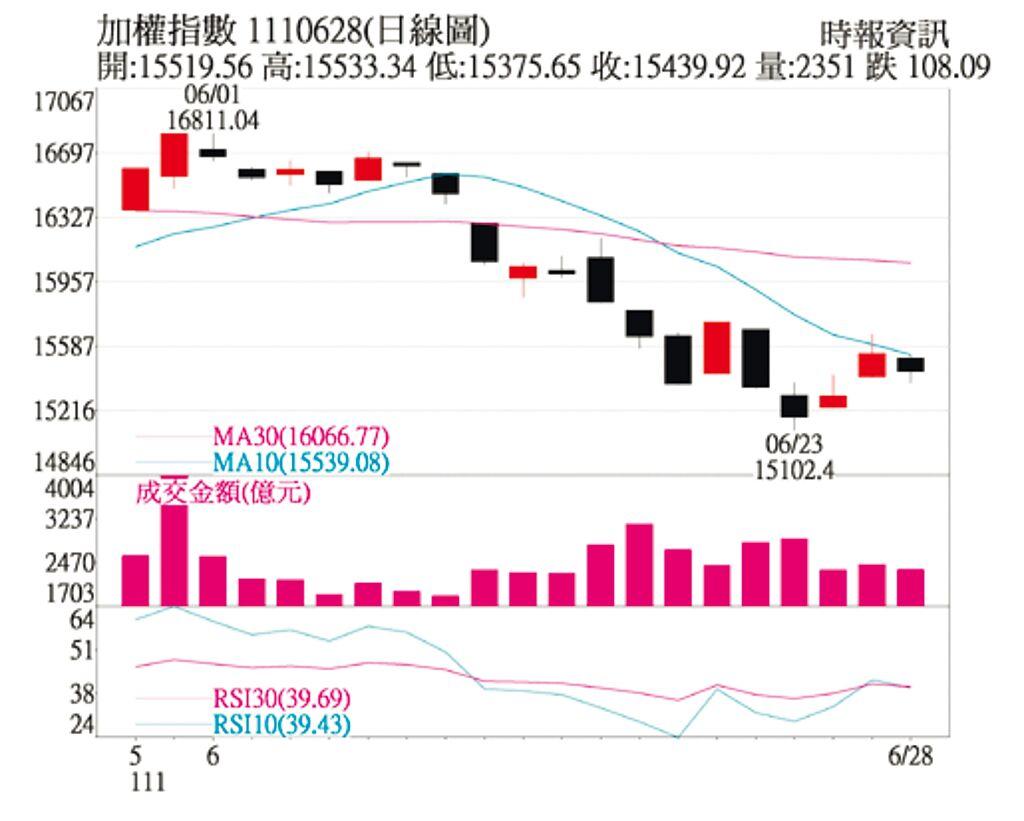 操盤心法－跌深反彈觀察指標正背離訊號- 其他- 旺得富理財網