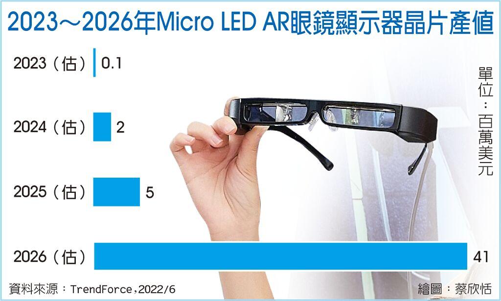 2023～2026年Micro LED AR眼鏡顯示器晶片產值