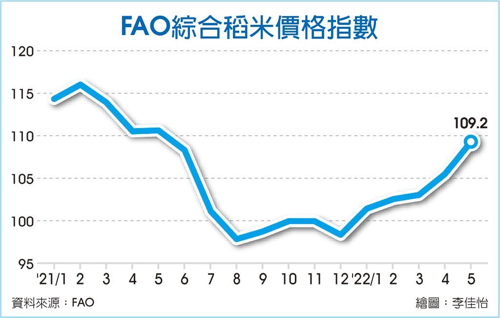 FAO綜合稻米價格指數