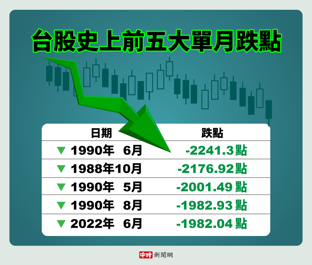 最大泡沫破了！台股單月殺最慘2241點兇手是「這些人」 - 上市櫃- 旺得富理財網