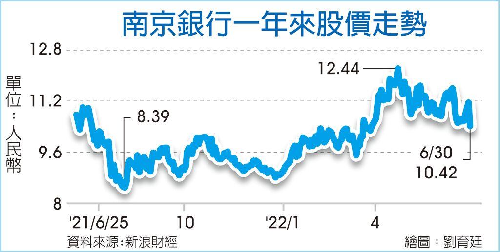 南京銀行一年來股價走勢