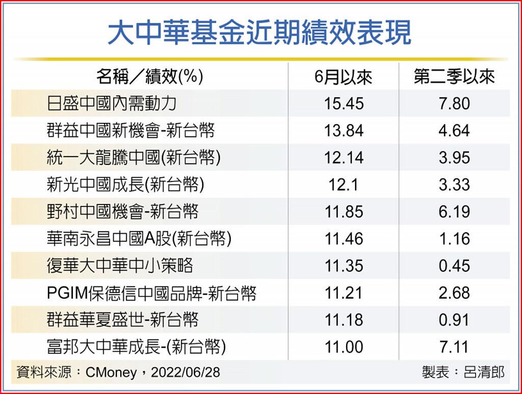 大中華基金近期績效表現