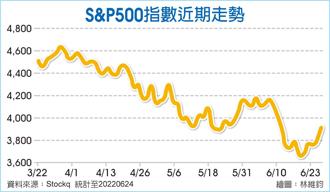 S&P500指數近期走勢