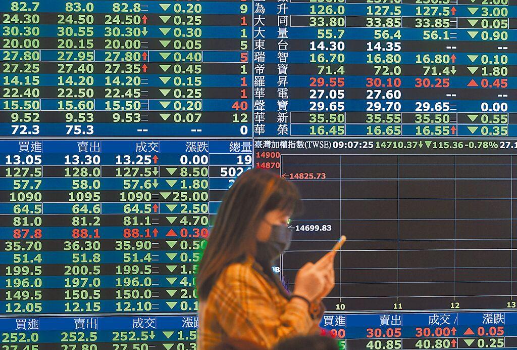 台北股市1日開低走低，收盤重挫482.65點，收在14343.08點，跌幅3.26％，成交金額新台幣3000.98億元。（王德為攝）