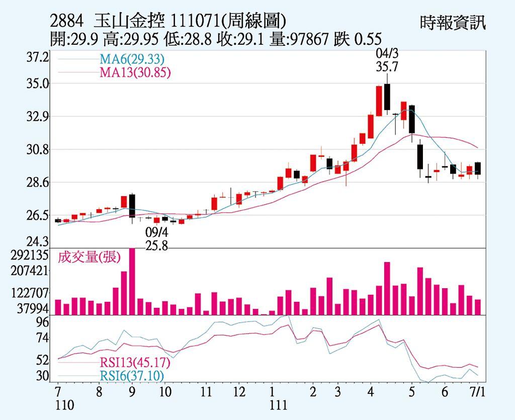 玉山金股價相對抗跌- 上市櫃- 旺得富理財網