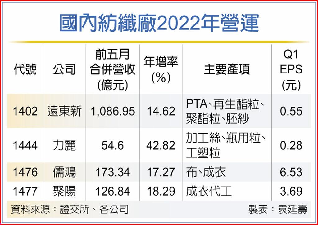 國內紡纖廠2022年營運