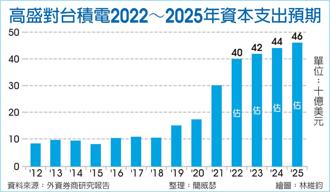 高盛對台積電2022～2025年資本支出預期