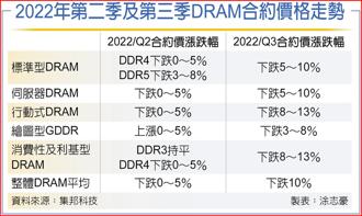 2022年第二季及第三季DRAM合約價格走勢
