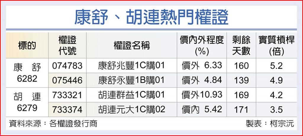 康舒、胡連熱門權證