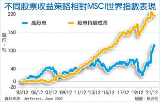 不同股票收益策略相對MSCI世界指數表現