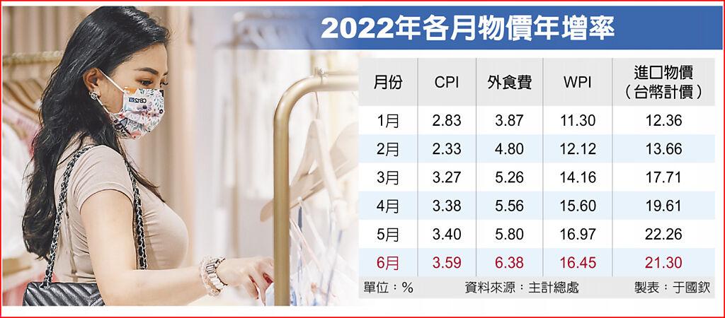 2022年各月物價年增率　圖／本報資料庫