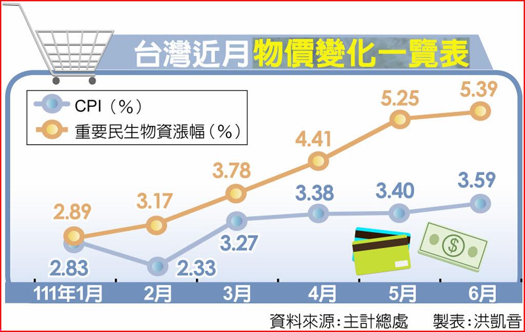 台灣近月物價變化一覽表