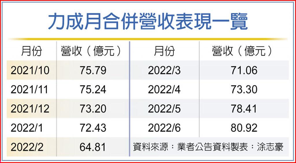 力成6月、q2、h1營收 齊創高 上市櫃 旺得富理財網