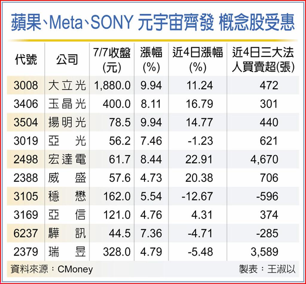 元宇宙題材熱10檔飛揚- 上市櫃- 旺得富理財網