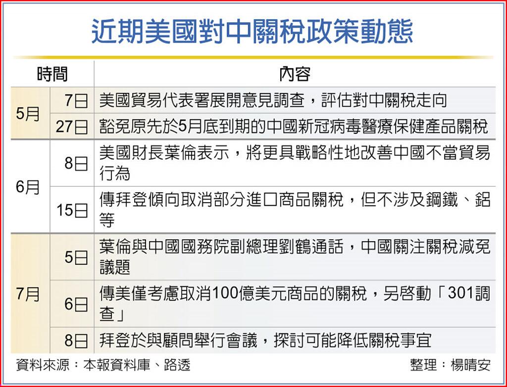 拜登削減對中關稅即將拍板- 國際- 旺得富理財網
