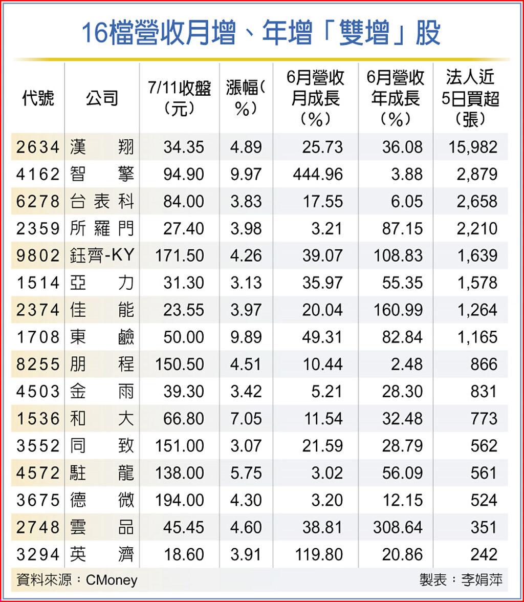 16檔雙增股氣盛 逆勢高飛 上市櫃 旺得富理財網