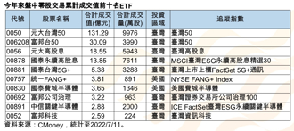 統一投信統計今年來累計盤中零股交易，市場逾2百檔ETF成交值前10大名單中，台股占8檔，美股約2檔，顯見股災中資金仍願持續逢低布局。（統一投信提供）