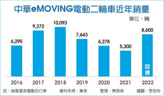 中華eMOVING電動二輪車近年銷量
