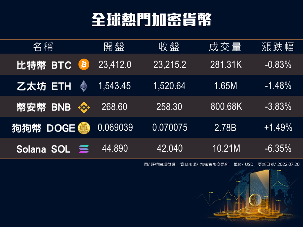 加密貨幣》比特幣跌0.83％、乙太幣跌1.48％、幣安幣跌3.83％、狗狗幣漲1.49％、Solana跌6.35％ - 商情- 旺得富理財網