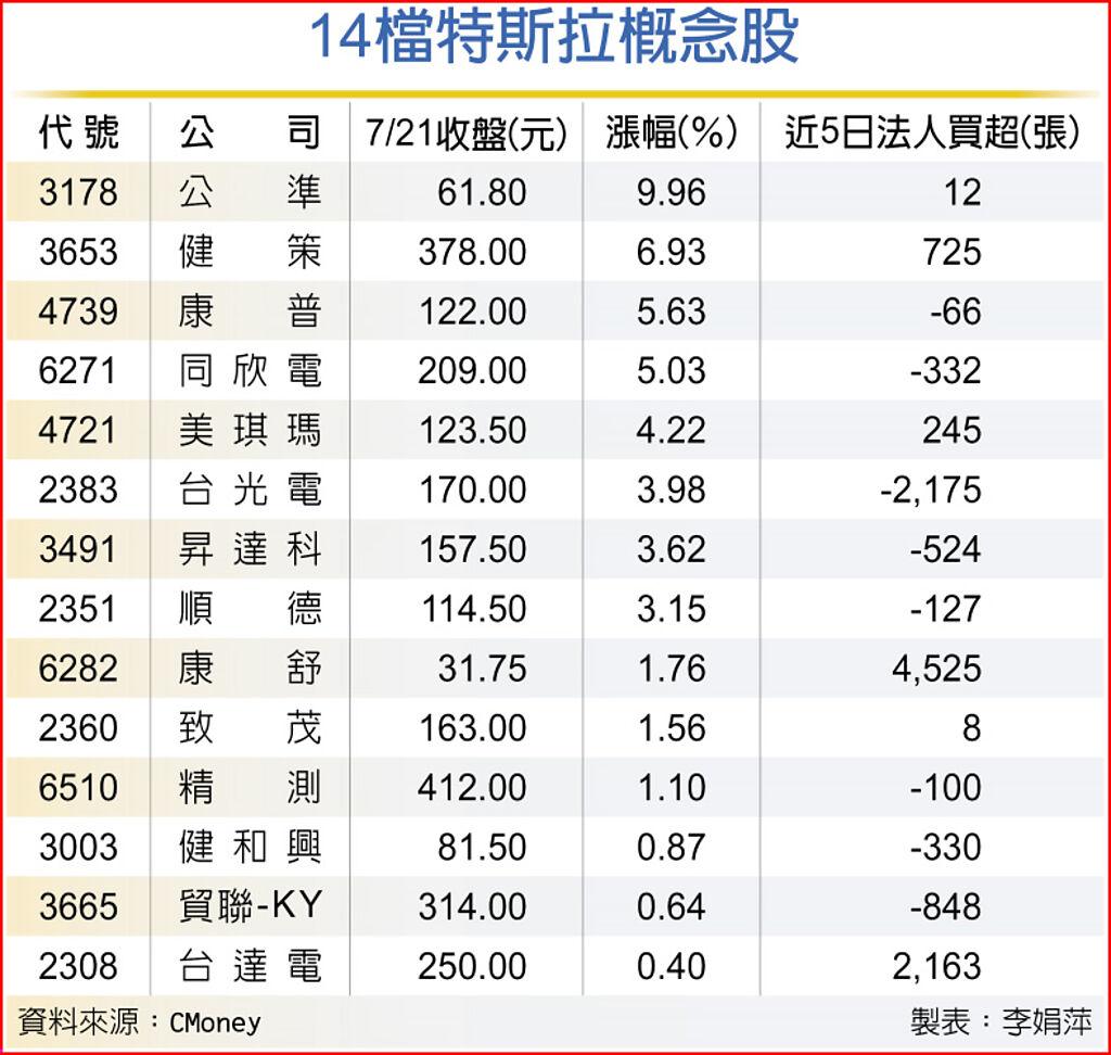 14檔特斯拉概念股同樂- 上市櫃- 旺得富理財網