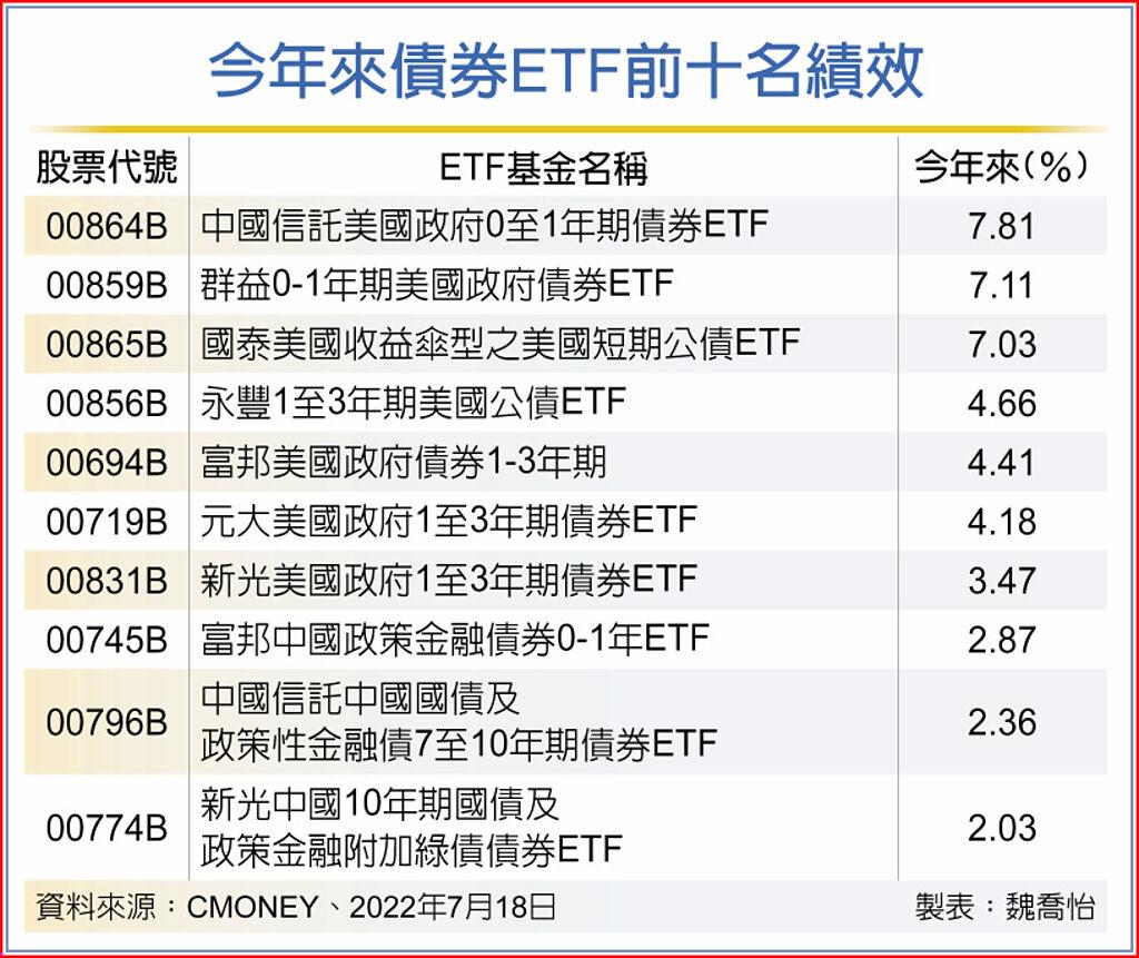 今年來債券ETF前十名績效