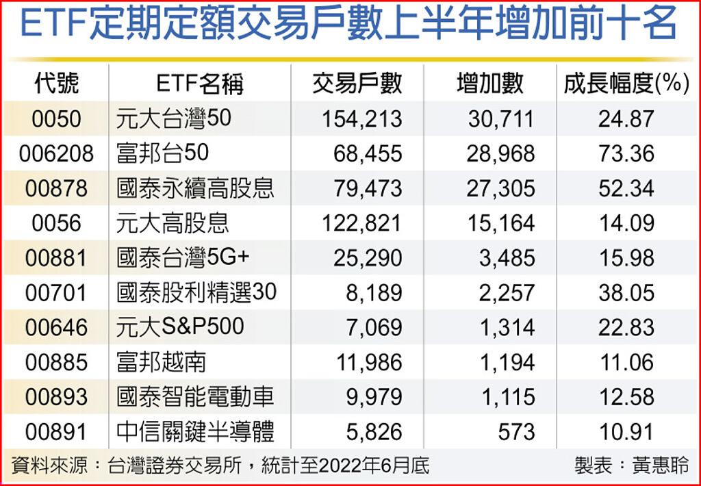 ETF定期定額交易戶數上半年增加前十名