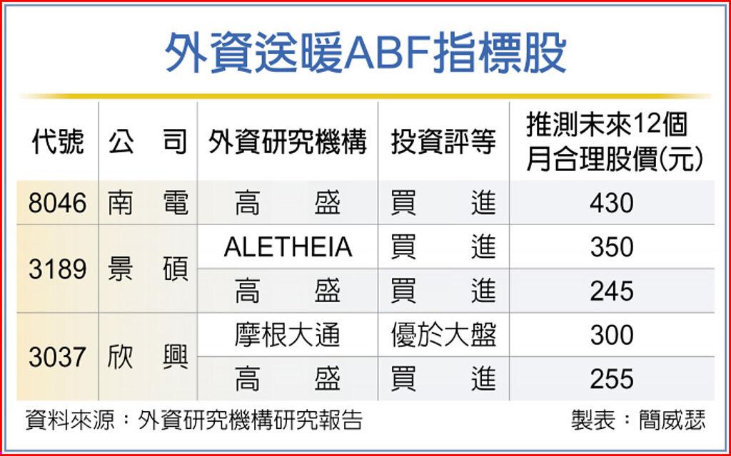 外資送暖 ABF三雄大秀火力