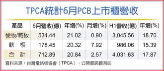 TPCA統計6月PCB上市櫃營收