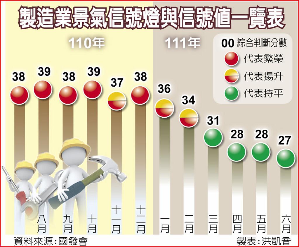 製造業景氣信號燈與信號值一覽表