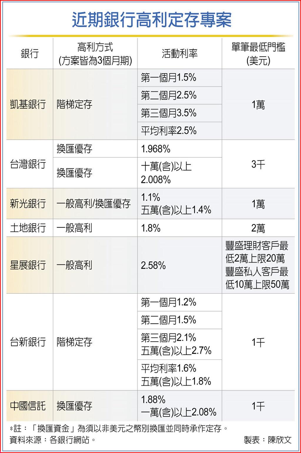 搭升息潮銀行競推美元高息定存- 其他- 旺得富理財網