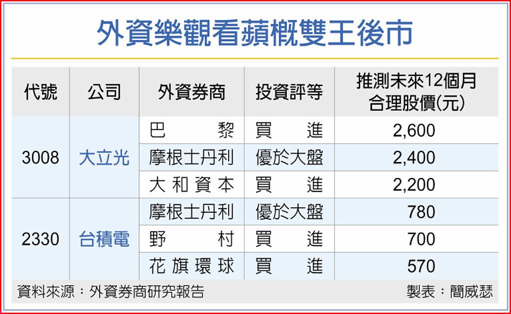 外資樂觀看蘋概雙王後市
