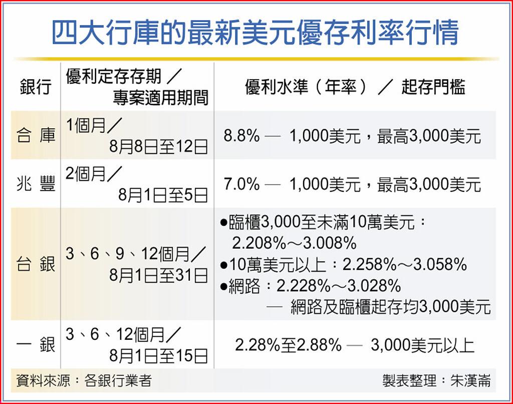 搶錢＋固樁合庫刷新紀錄喊到8.8％ 行庫競推美元快閃優存- 上市櫃- 旺得富理財網