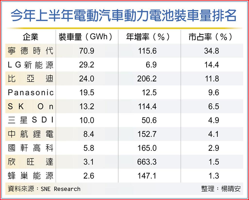 動力電池市占陸企領先全球- 其他- 旺得富理財網