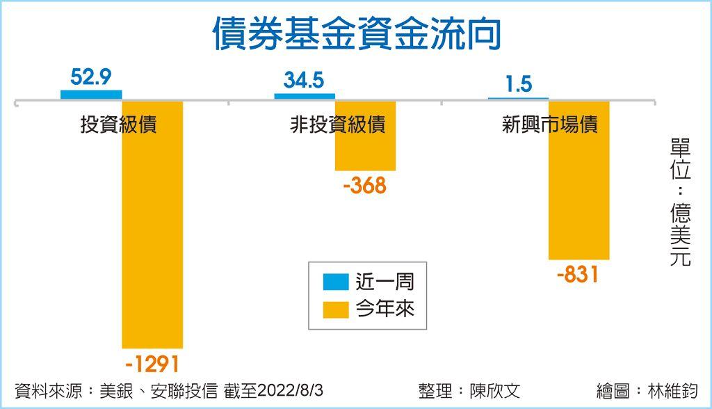 債券基金資金流向