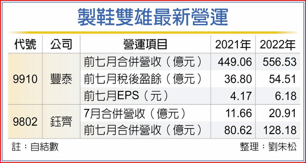 製鞋雙雄最新營運