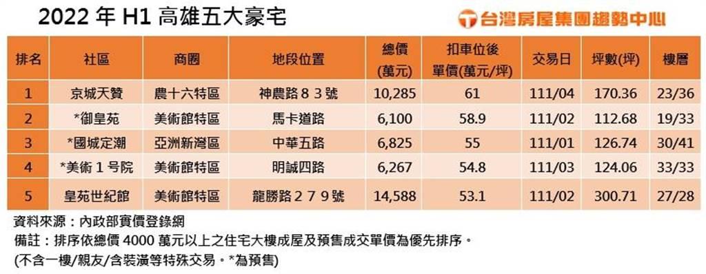 根據台灣房屋集團統計，高雄今年上半年5大豪宅榜單出爐。（柯宗緯翻攝）