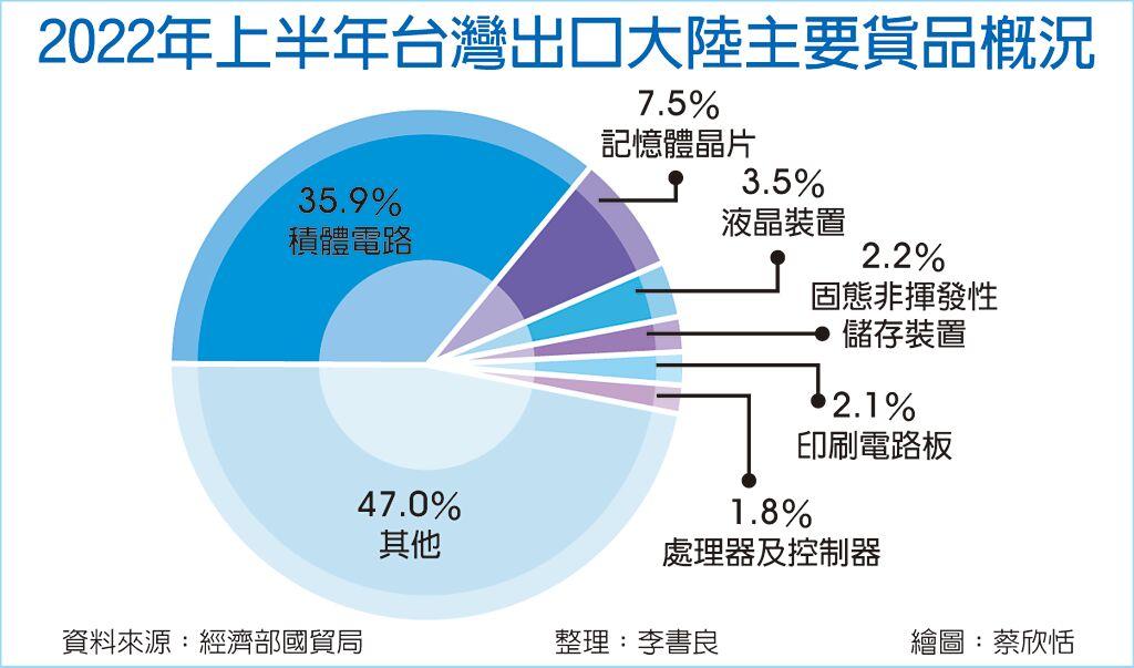 2022年上半年台灣出口大陸主要貨品概況