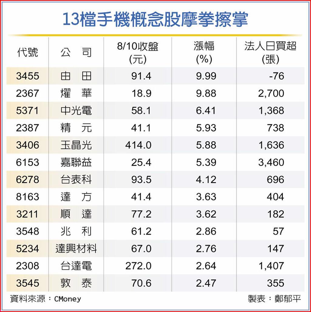 13檔手機概念股摩拳擦掌