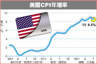 美7月通膨降溫 CPI年增降至8.5％ 低於市場預期