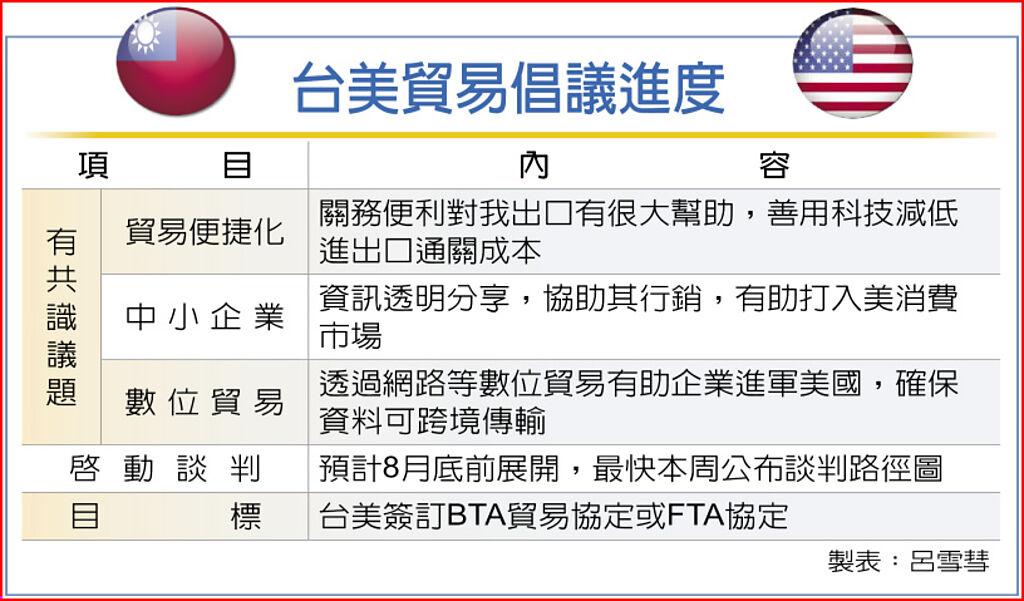 台美貿易倡議談判 最快本周啟動